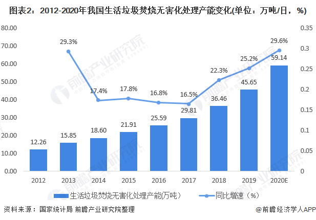 圖表2：2012-2020年我國生活垃圾焚燒無害化處理產(chǎn)能變化(單位：萬噸/日，%)