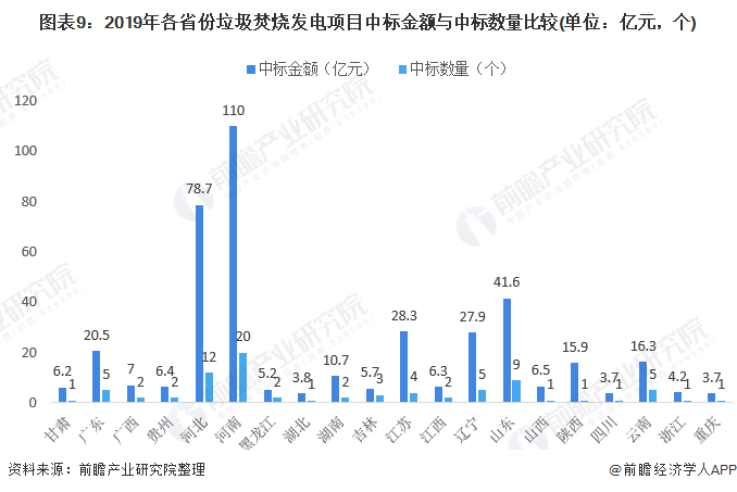 圖表9：2019年各省份垃圾焚燒發(fā)電項(xiàng)目中標(biāo)金額與中標(biāo)數(shù)量比較(單位：億元，個(gè))