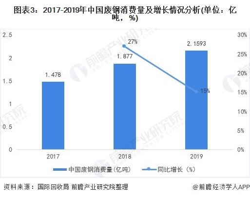圖表3：2017-2019年中國廢鋼消費量及增長情況分析(單位：億噸，%)