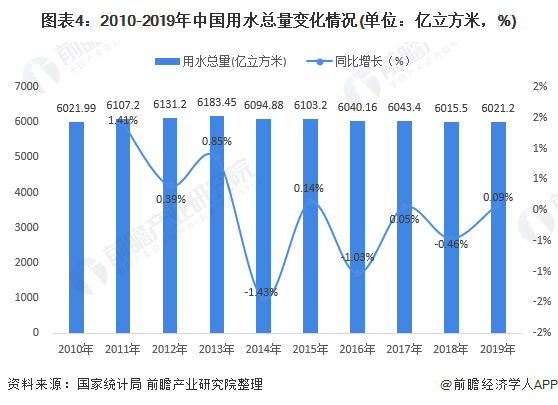 圖表4：2010-2019年中國用水總量變化情況(單位：億立方米，%)