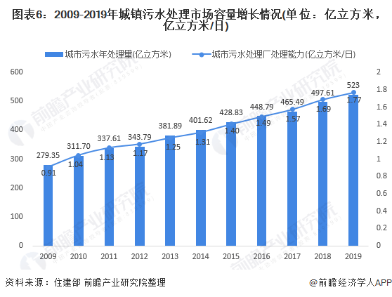 圖表6：2009-2019年城鎮(zhèn)污水處理市場容量增長情況(單位：億立方米，億立方米/日)