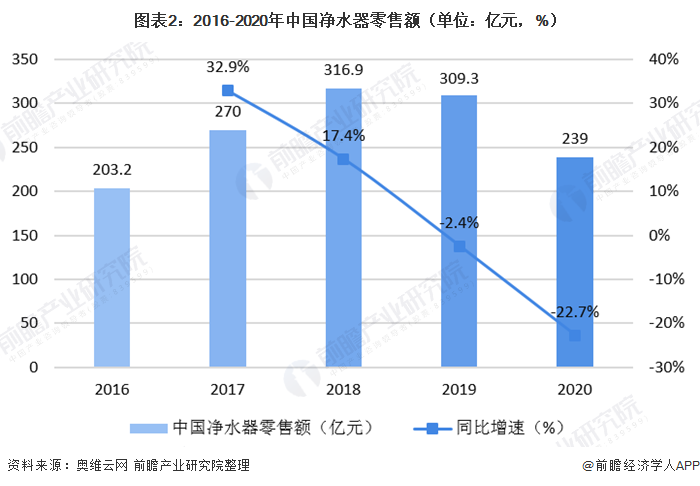 圖表2：2016-2020年中國(guó)凈水器零售額（單位：億元，%）