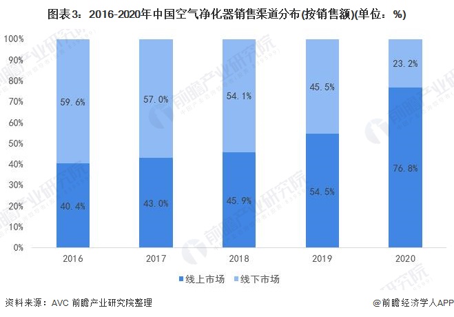 圖表3：2016-2020年中國(guó)空氣凈化器銷(xiāo)售渠道分布(按銷(xiāo)售額)(單位：%)