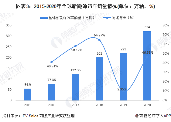 圖表3：2015-2020年全球新能源汽車銷量情況(單位：萬(wàn)輛，%)
