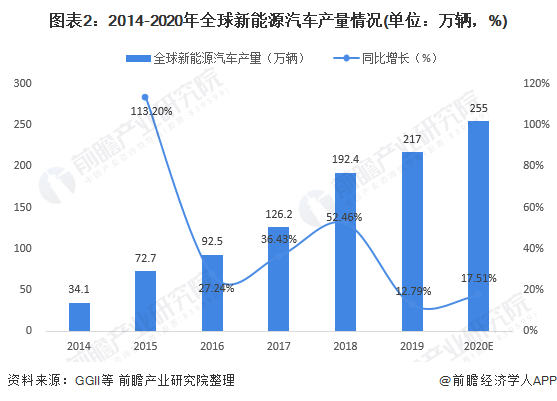 圖表2：2014-2020年全球新能源汽車產(chǎn)量情況(單位：萬(wàn)輛，%)