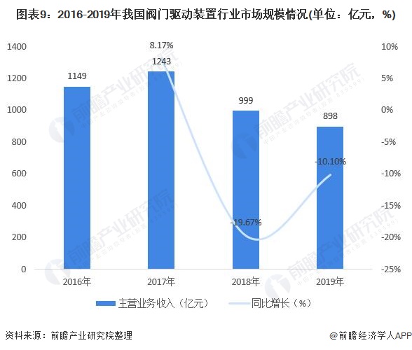 圖表9：2016-2019年我國閥門驅(qū)動裝置行業(yè)市場規(guī)模情況(單位：億元，%)