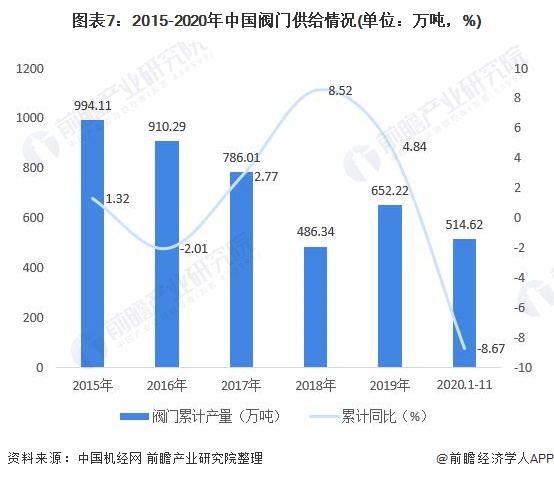 圖表7：2015-2020年中國閥門供給情況(單位：萬噸，%)