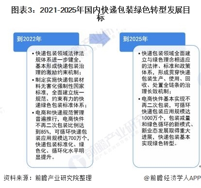 圖表3：2021-2025年國內(nèi)快遞包裝綠色轉(zhuǎn)型發(fā)展目標