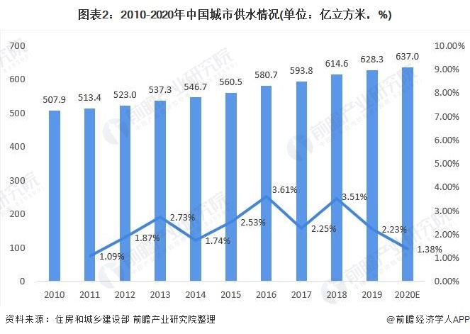 圖表2：2010-2020年中國(guó)城市供水情況(單位：億立方米，%)